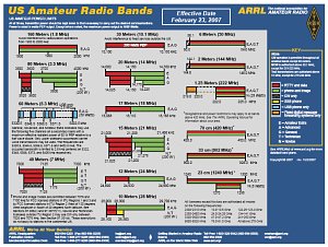 Ham Radio Frequency Chart