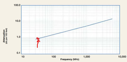 Attenuation chart