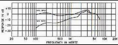 Frequency Response
